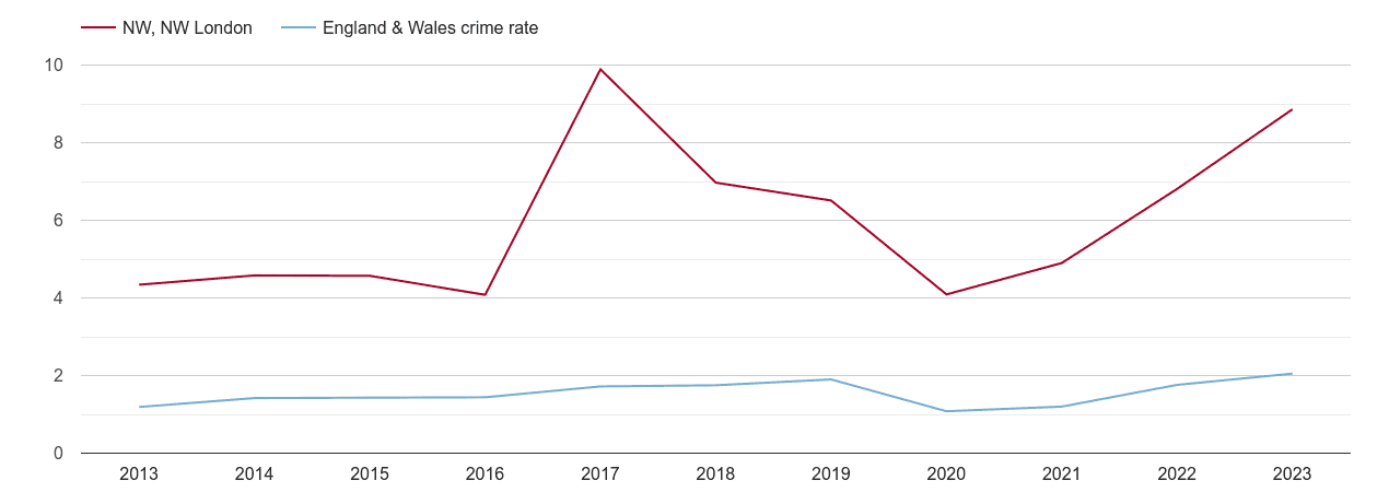 North West London theft from the person crime rate