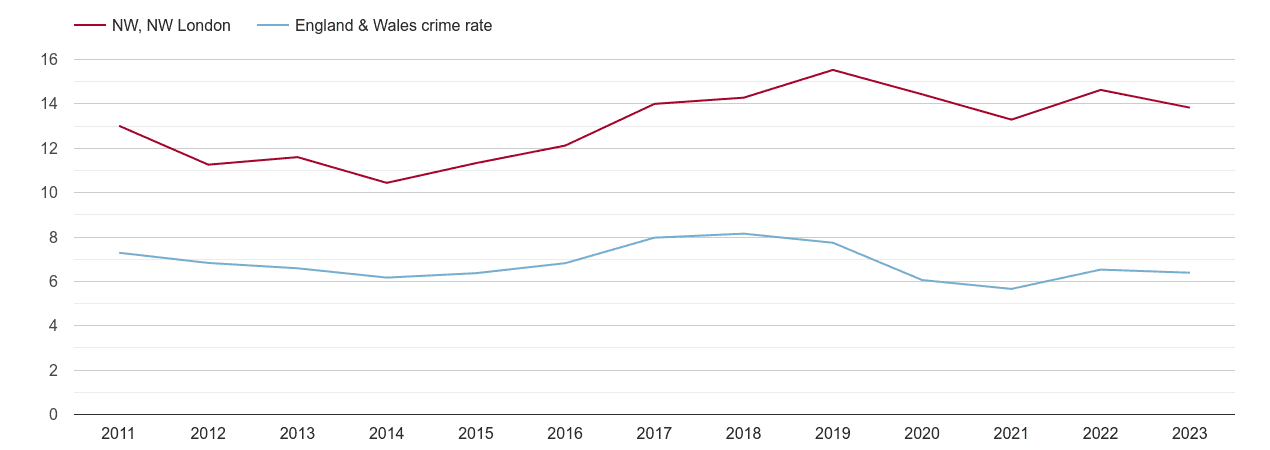 North West London vehicle crime rate