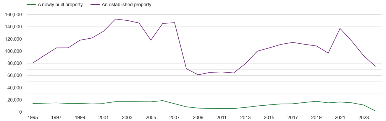 North West annual sales of new homes and older homes