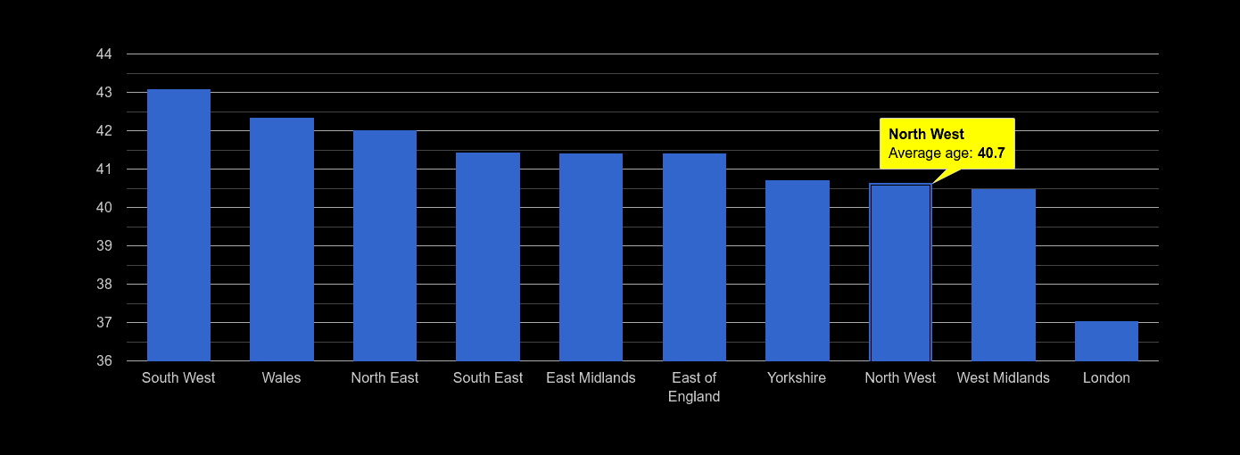 North West average age rank by year