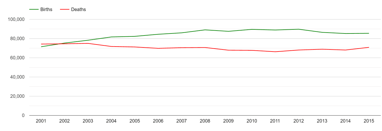 North West births and deaths