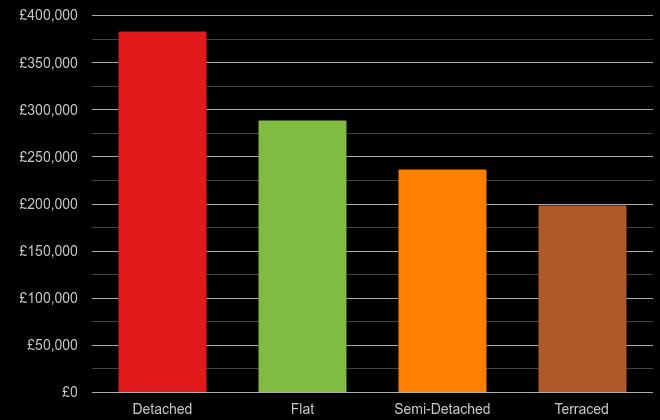 North West cost comparison of new houses and new flats