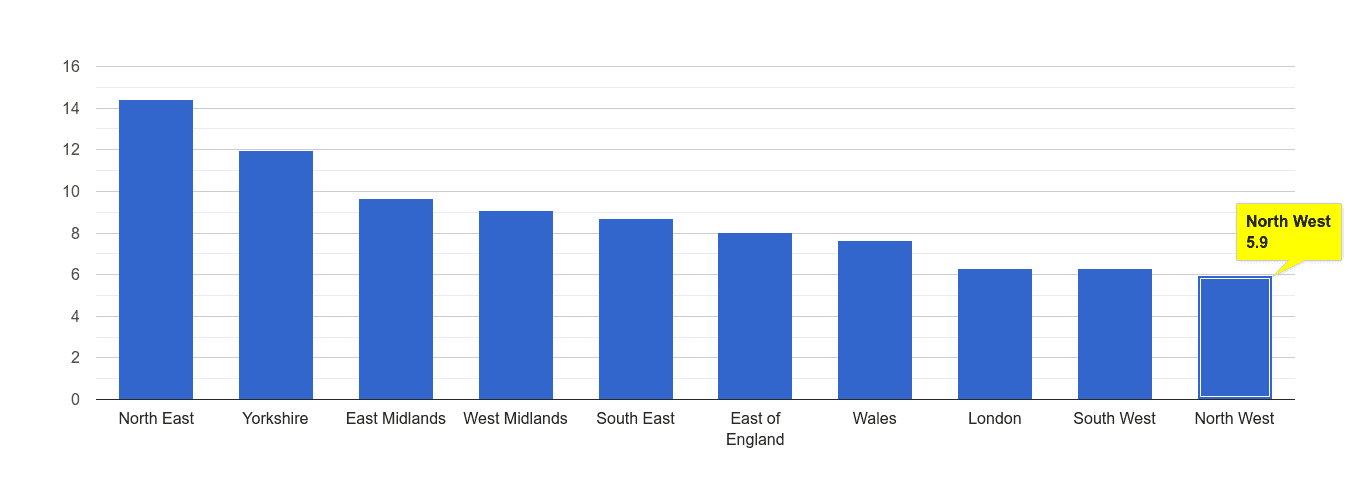 North West criminal damage and arson crime rate rank