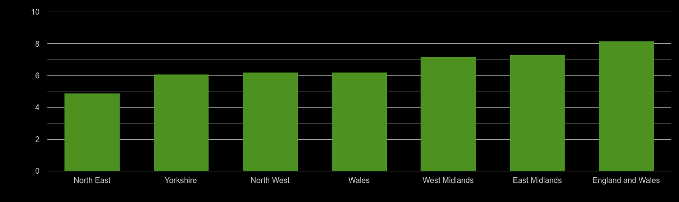 North West house price to earnings ratio