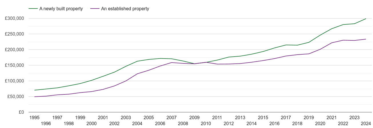 North West house prices new vs established