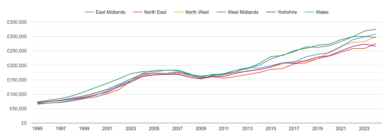 North West new home prices and nearby regions