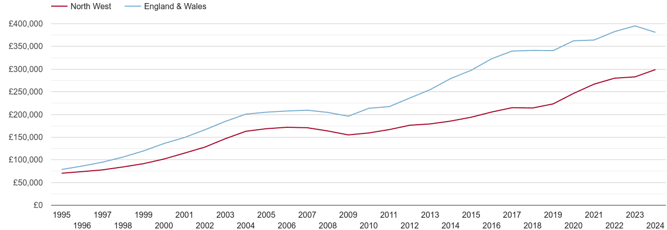 North West new home prices