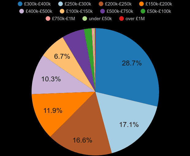 North West new home sales share by price range