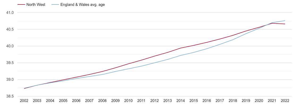 North West population average age by year