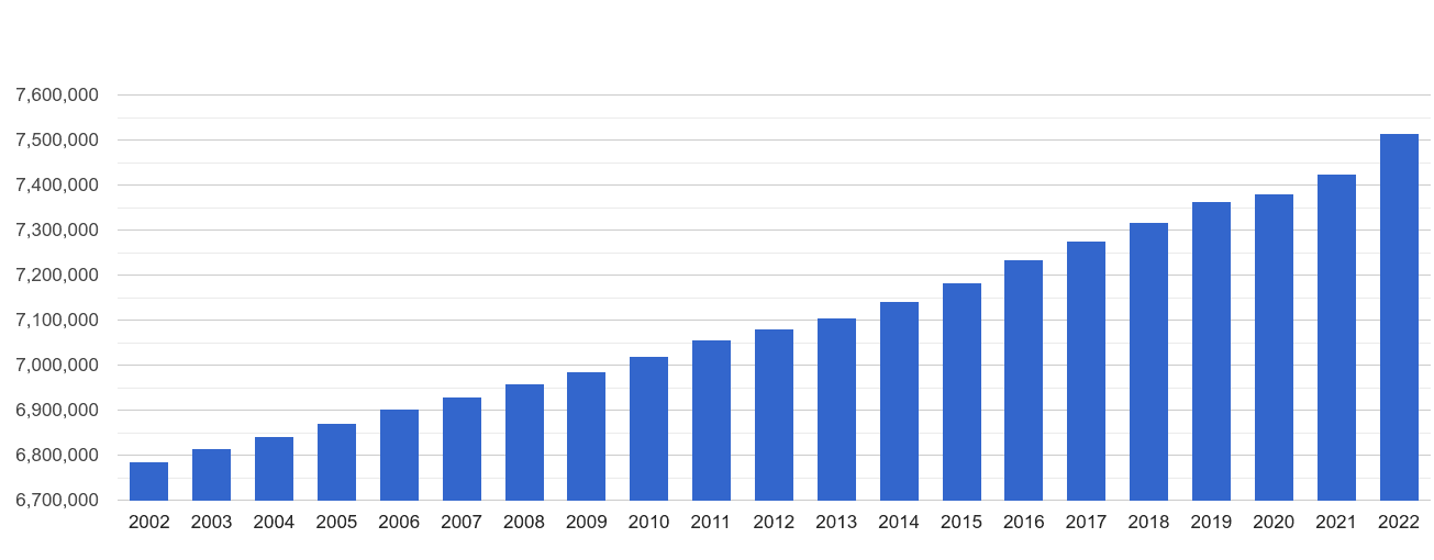 North West population growth