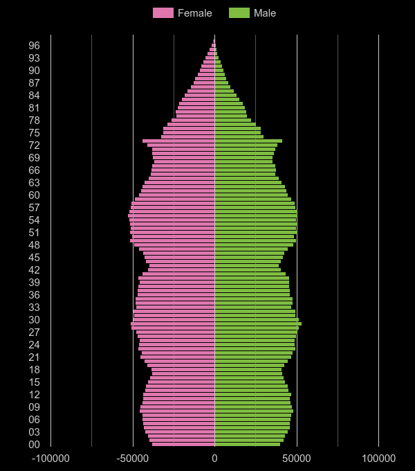 North West population pyramid by year