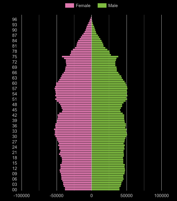 North West population pyramid by year