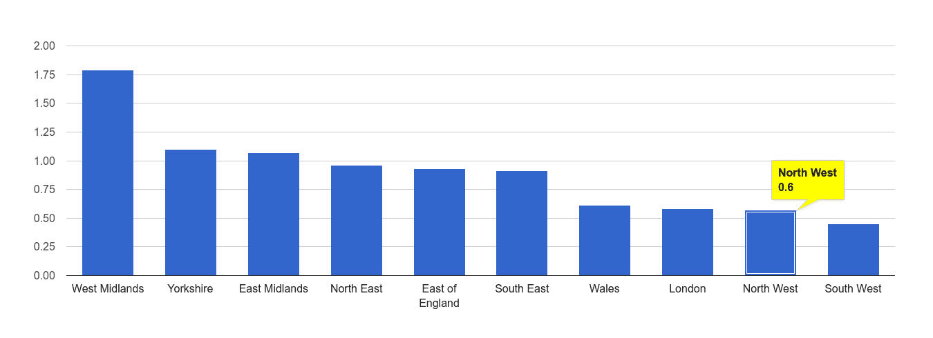 North West possession of weapons crime rate rank