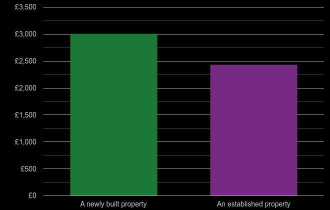 North West price per square metre for newly built property