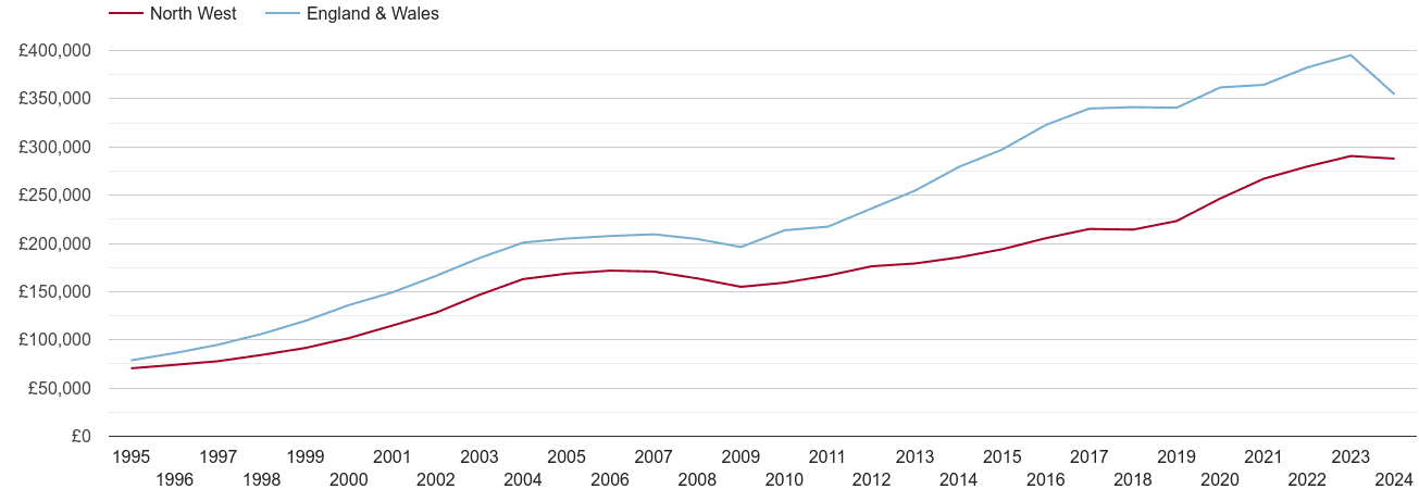 North West real new home prices