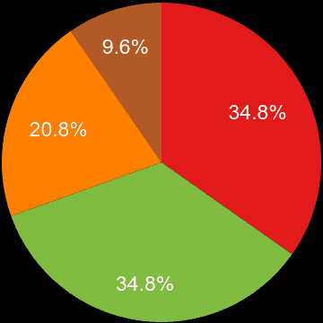 North West sales share of new houses and new flats