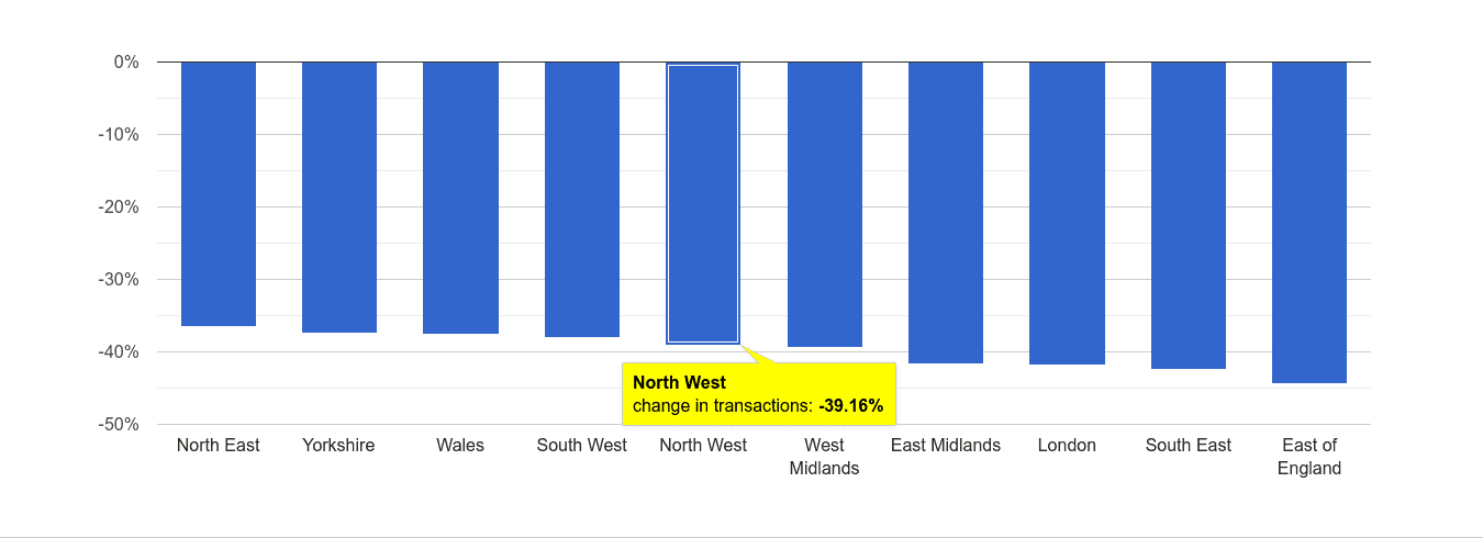 North West sales volume change rank