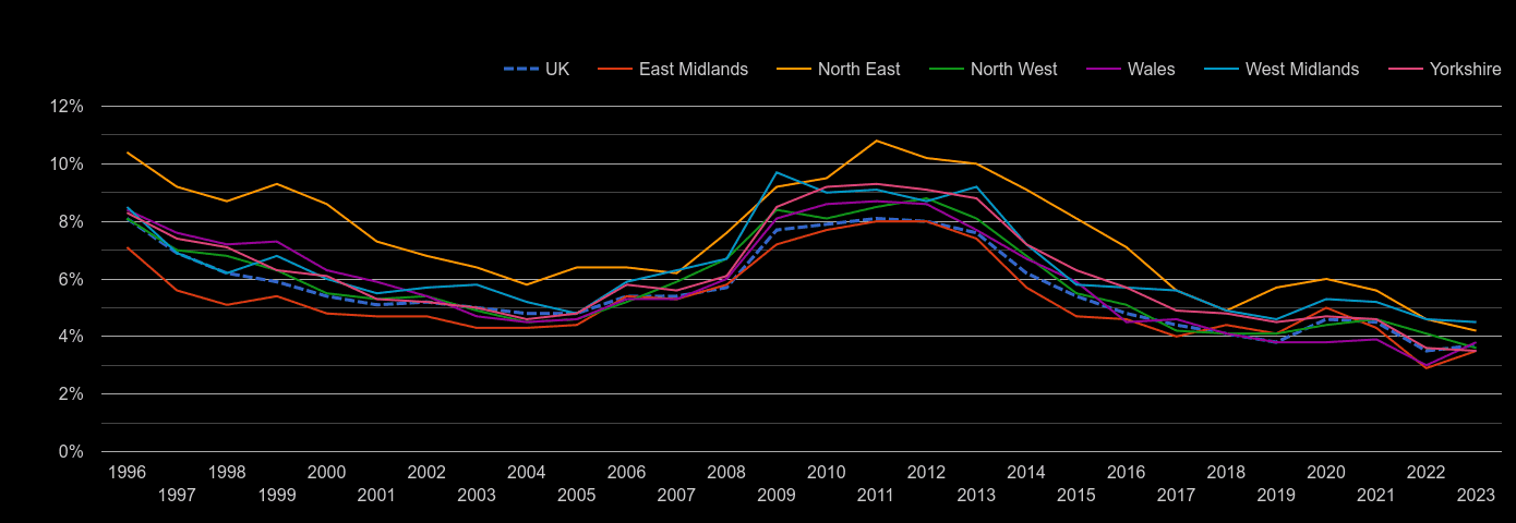 North West unemployment rate by year