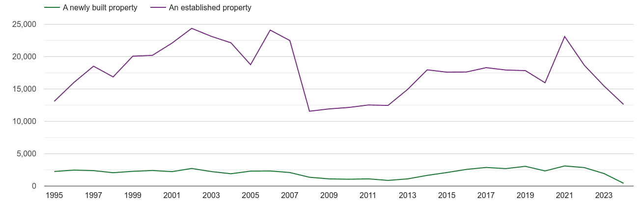 North Yorkshire annual sales of new homes and older homes