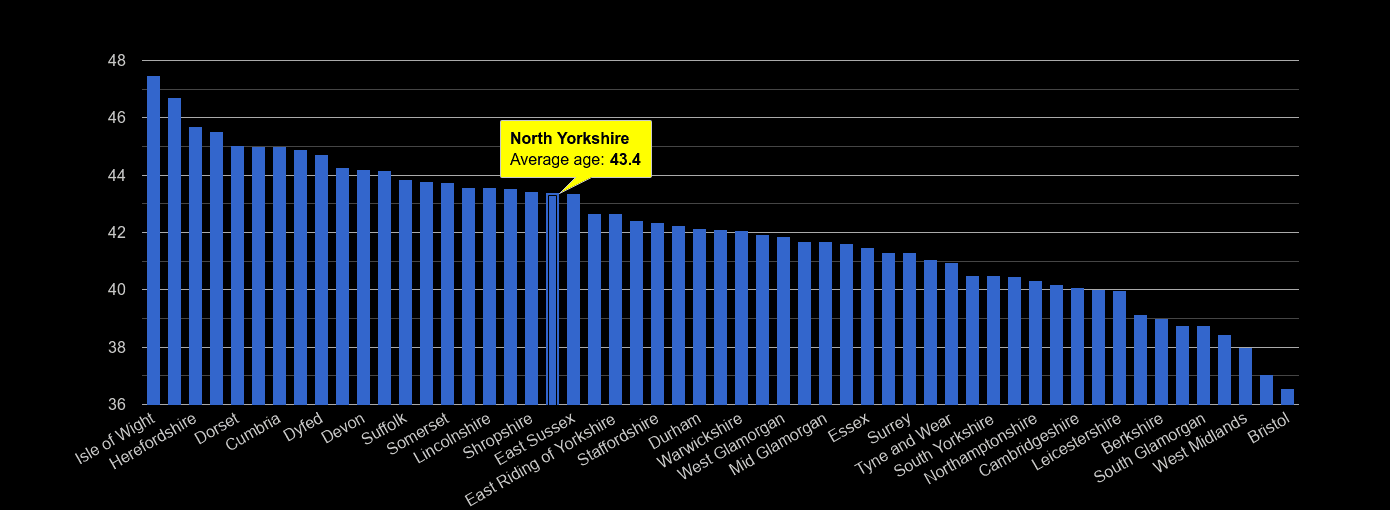 North Yorkshire average age rank by year