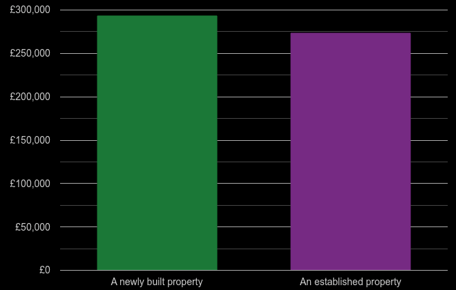 North Yorkshire cost comparison of new homes and older homes