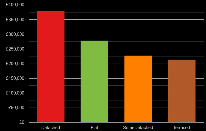 North Yorkshire cost comparison of new houses and new flats