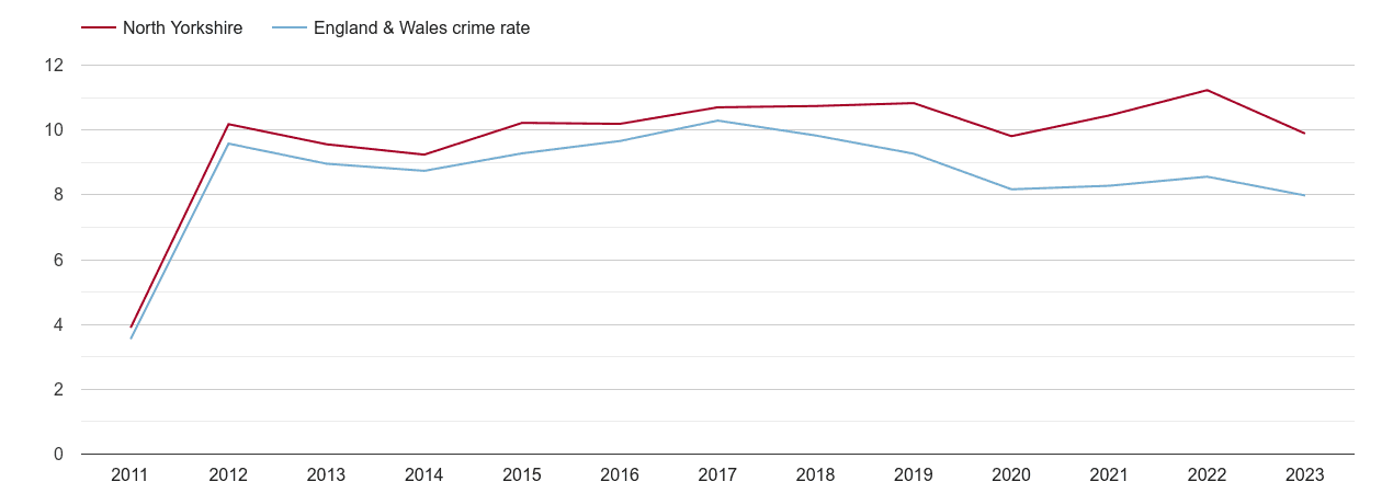 North Yorkshire criminal damage and arson crime rate