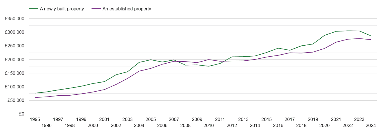 North Yorkshire house prices new vs established