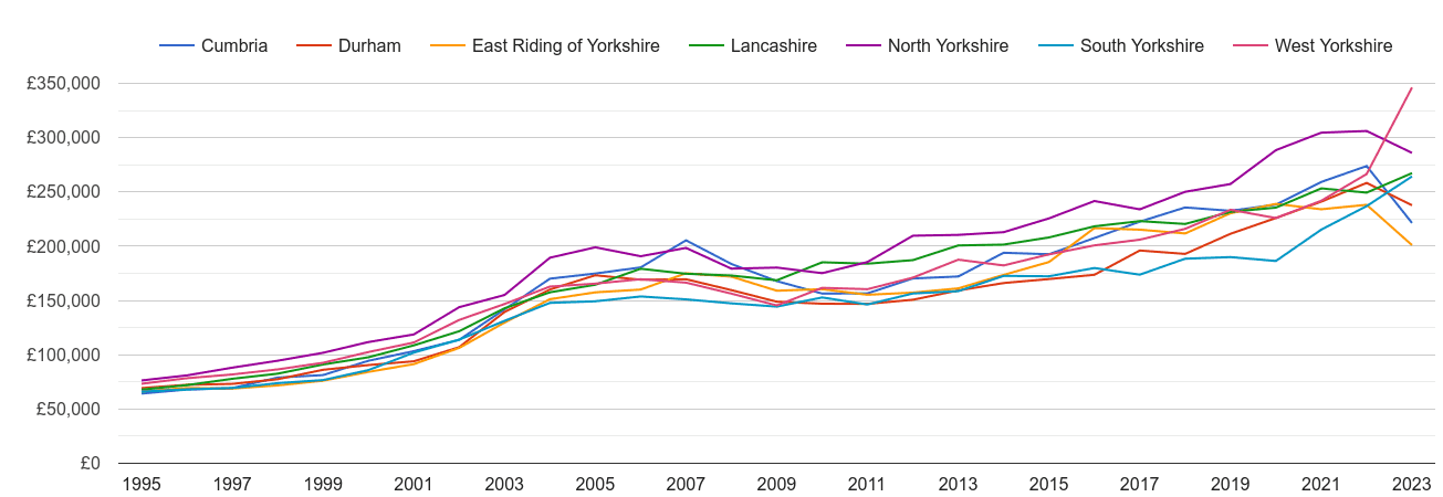 North Yorkshire new home prices and nearby counties