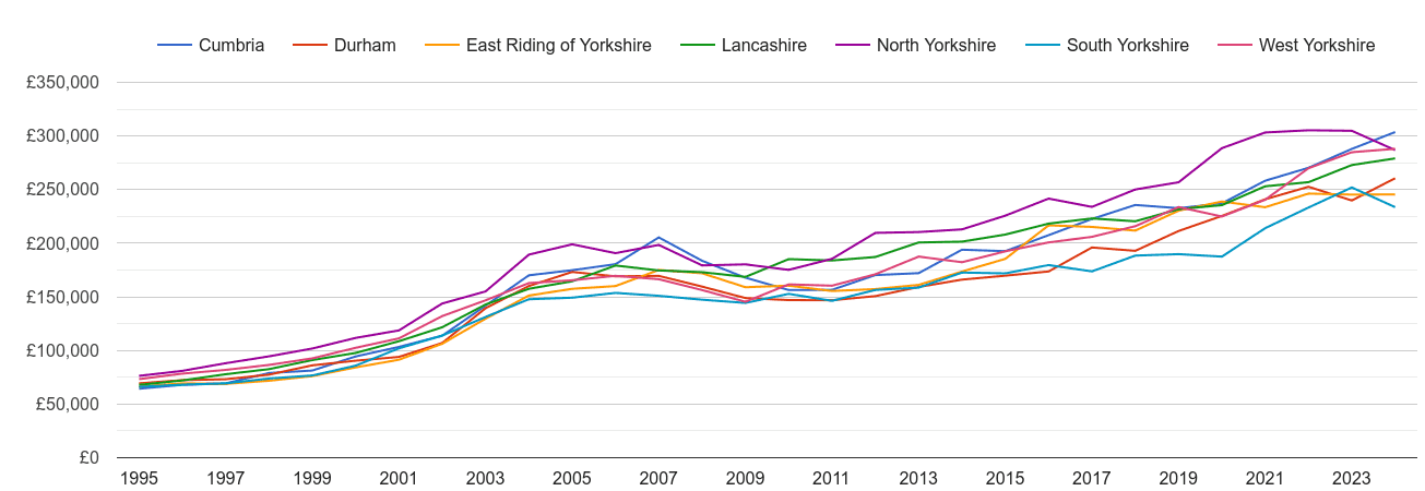 North Yorkshire new home prices and nearby counties