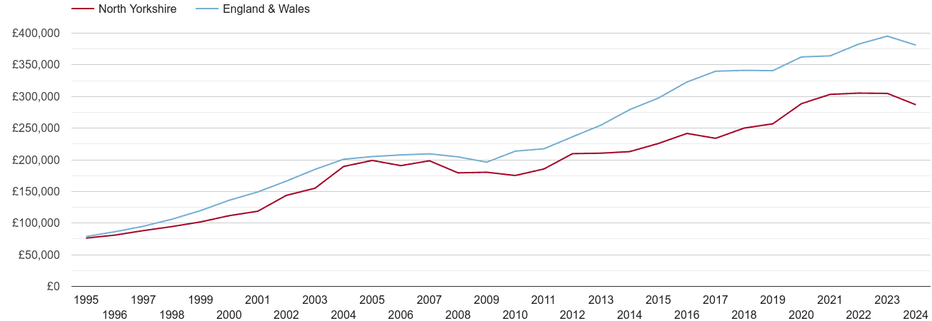 North Yorkshire new home prices