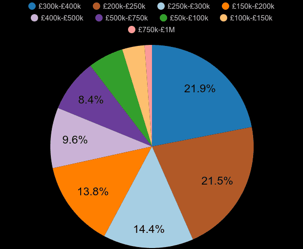 North Yorkshire new home sales share by price range