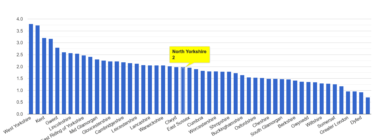 North Yorkshire other crime rate rank