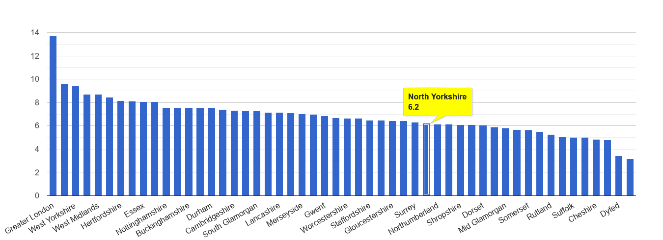 North Yorkshire other theft crime rate rank