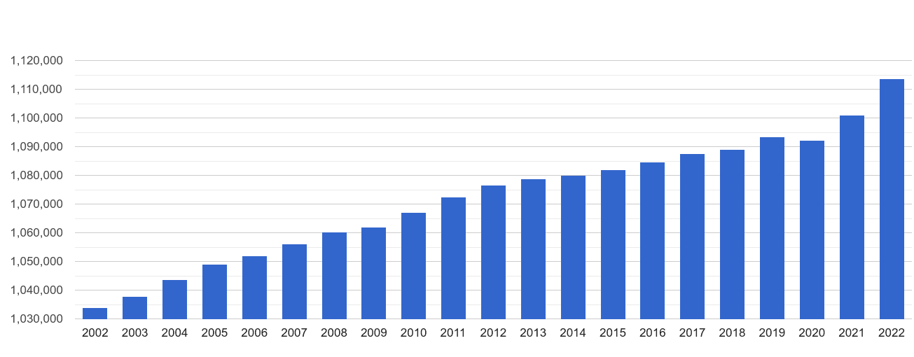 North Yorkshire population growth