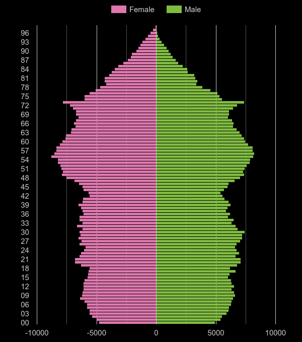 North Yorkshire population pyramid by year