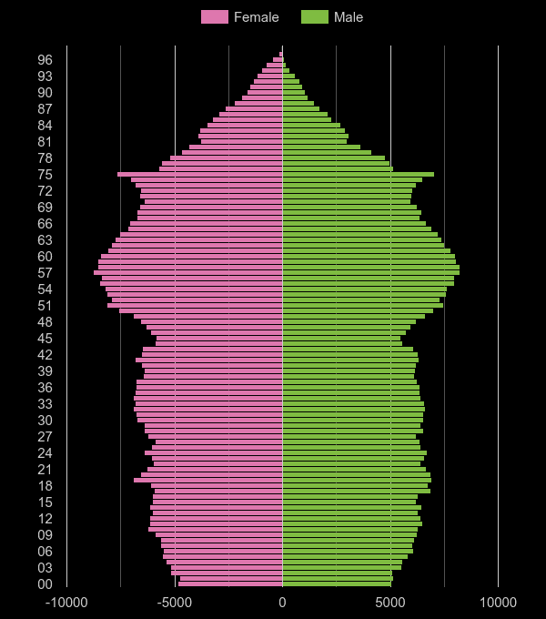 North Yorkshire population pyramid by year