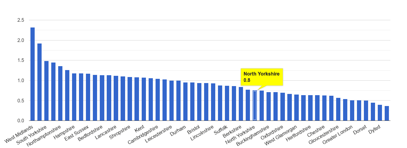 North Yorkshire possession of weapons crime rate rank