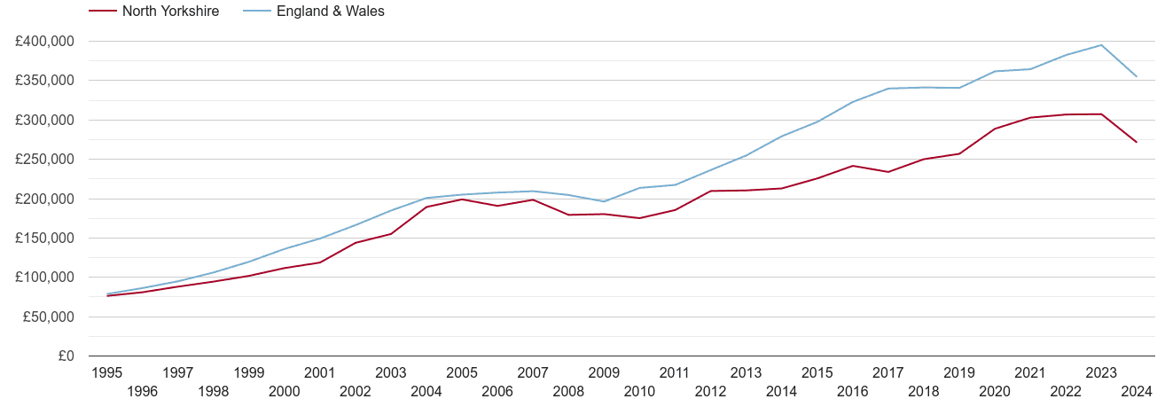 North Yorkshire real new home prices