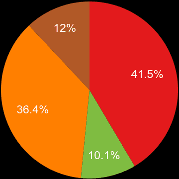 North Yorkshire sales share of new houses and new flats