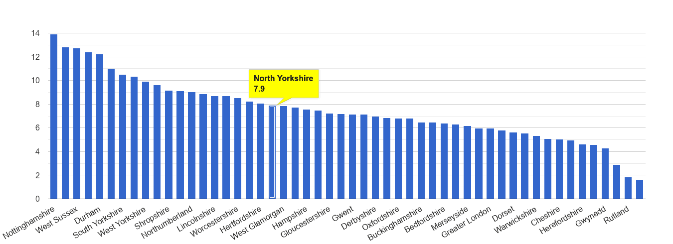 North Yorkshire shoplifting crime rate rank