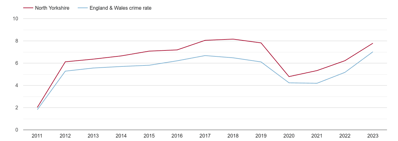 North Yorkshire shoplifting crime rate