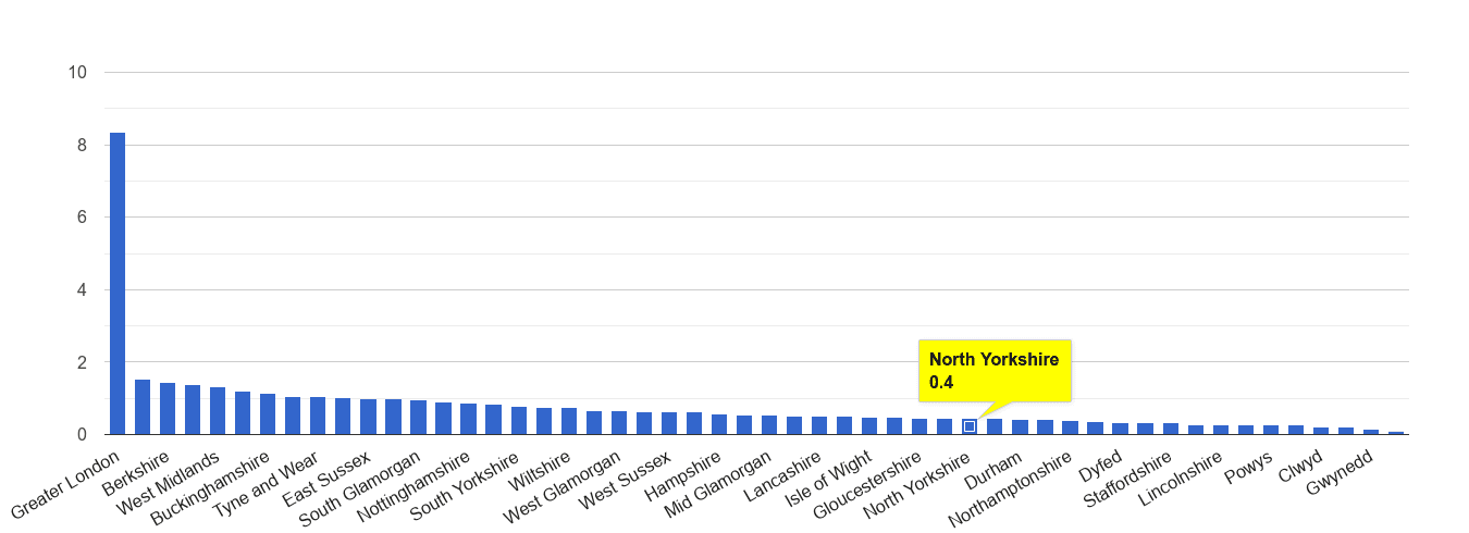 North Yorkshire theft from the person crime rate rank