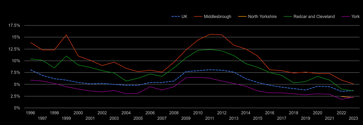 North Yorkshire unemployment rate by year