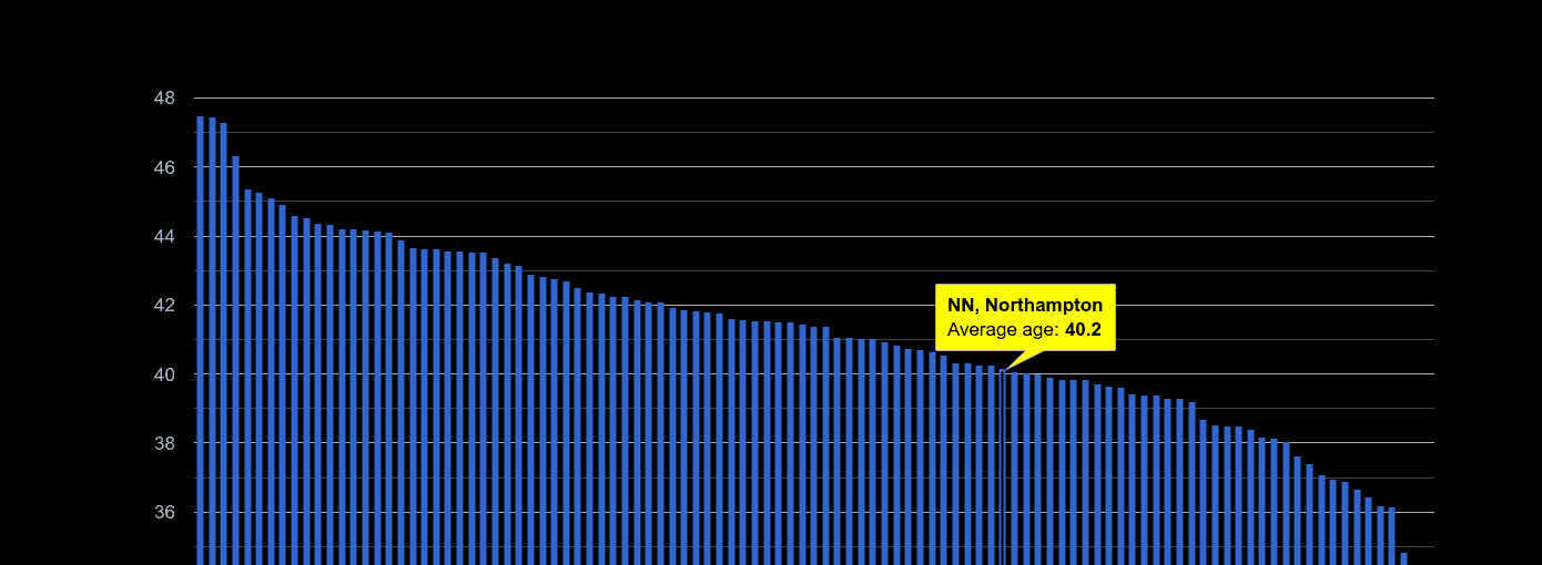 Northampton average age rank by year