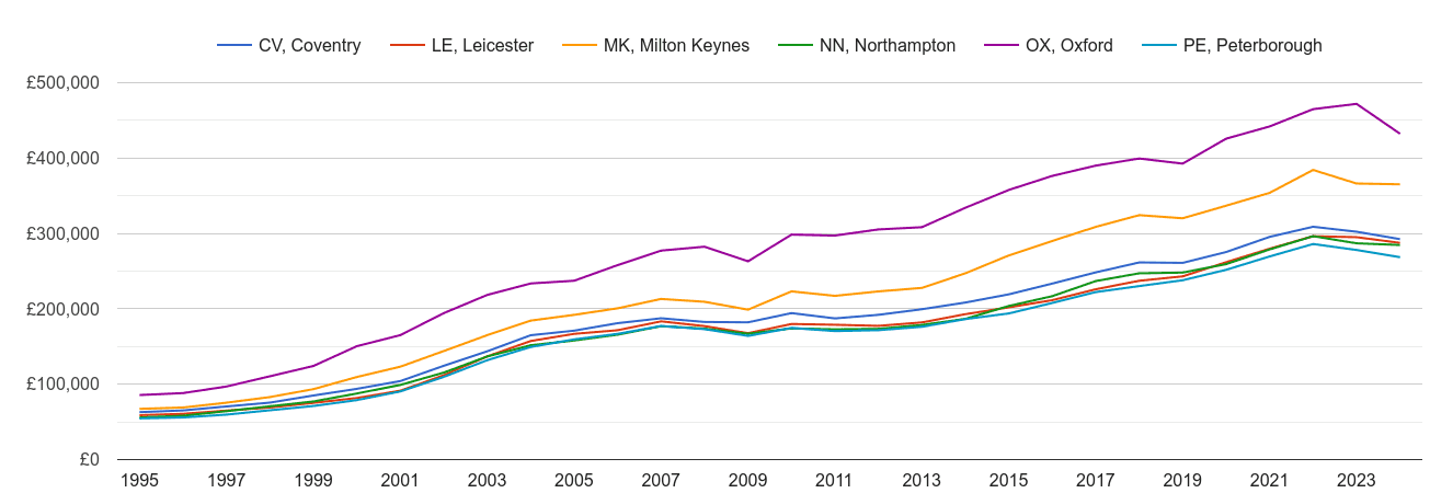 Northampton house prices and nearby areas