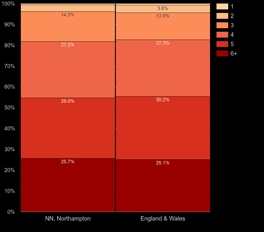 Northampton houses by number of heated rooms