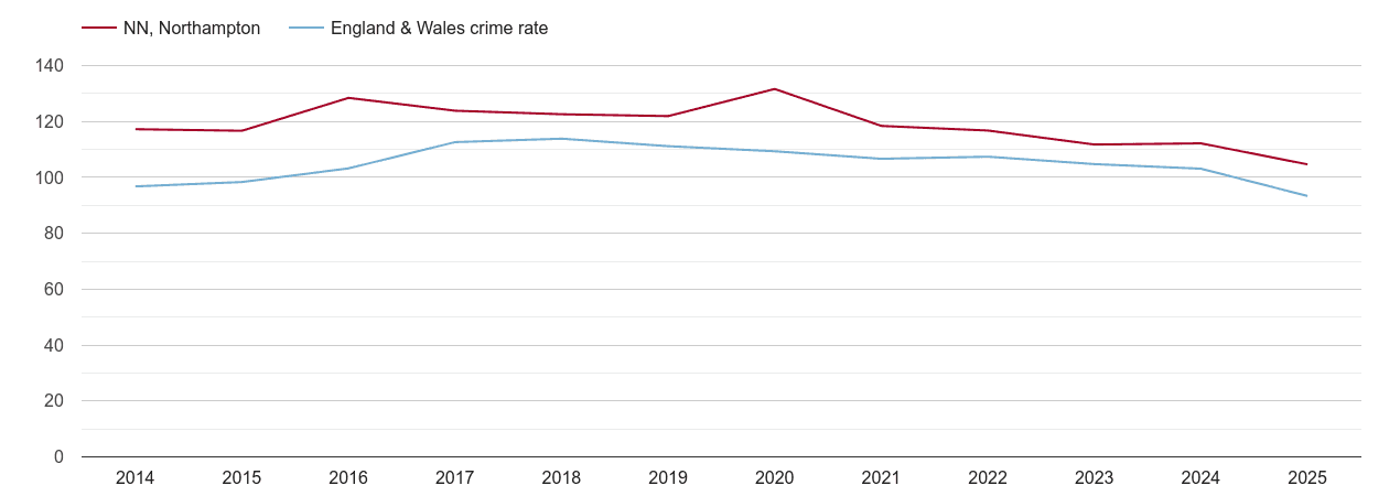 Northampton overall crime rate by year
