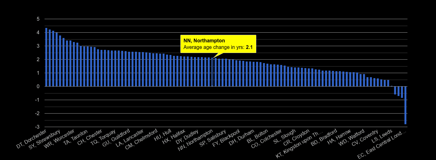 Northampton population average age change rank by year