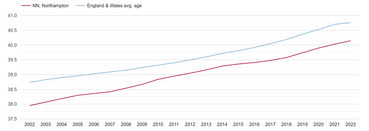 Northampton population average age by year